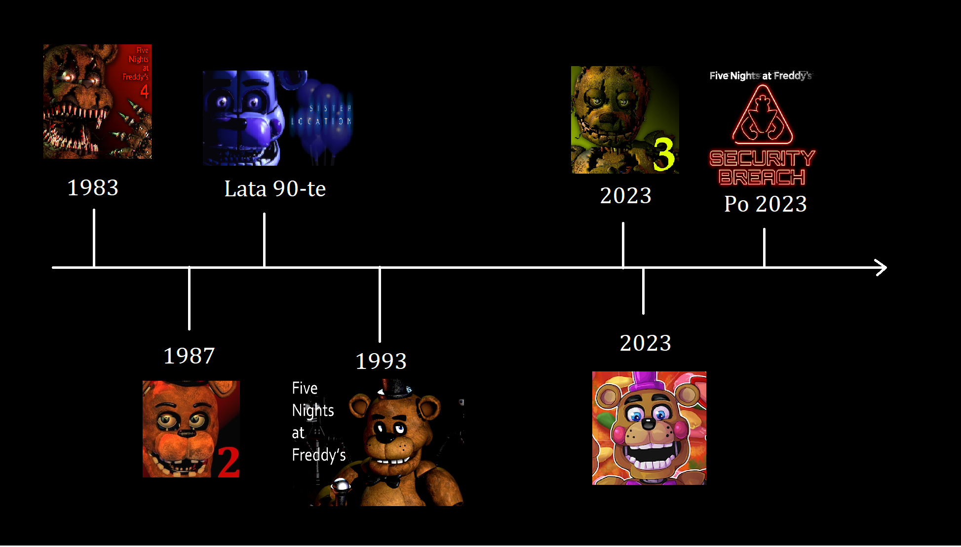 oś czasu serii Five Nights at Freddy's